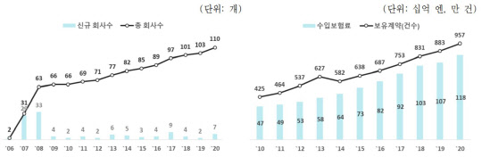 일본 사례 (왼쪽은 소액단기보험 회사 수 추이, 오른쪽은 소액단기보험 수입보험료 및 보유계약 추이). <보험연구원 제공>